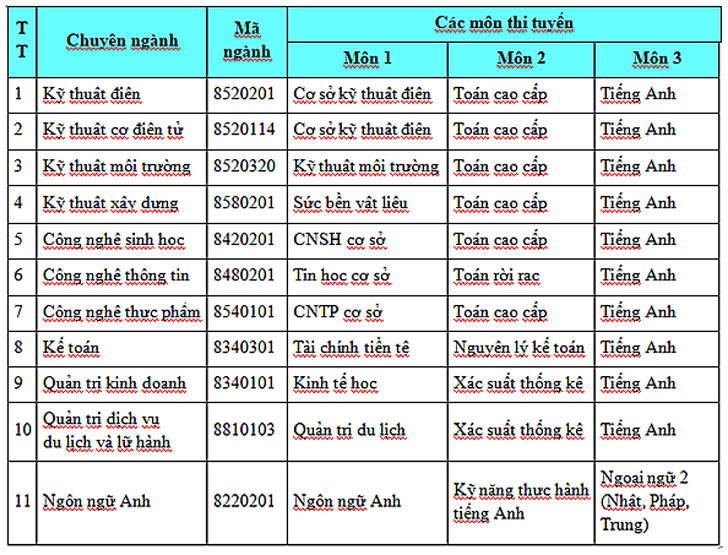 HUTECH tuyển sinh Thạc sĩ đợt 2 - năm 2019 với 11 chuyên ngành - Ảnh 5