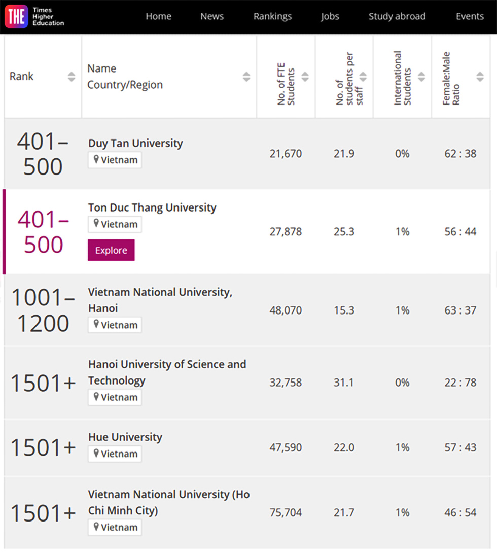 Top 6 ĐH của Việt Nam trên bảng Times Higher Education (THE) năm 2022 - Ảnh 2