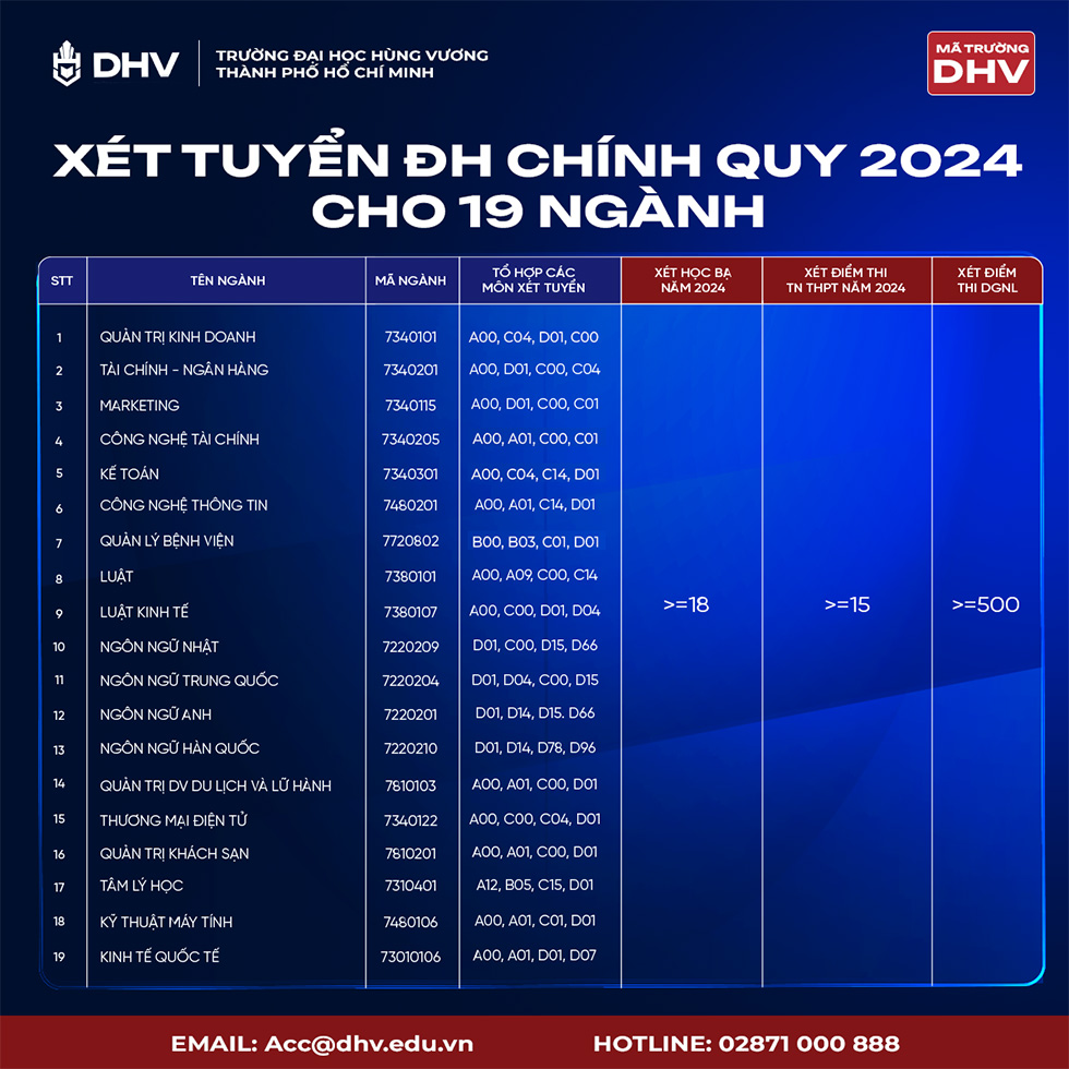 Trường ĐH Hùng Vương TP.HCM công bố điểm sàn đại học 2024 cùng nhiều ưu đãi lớn