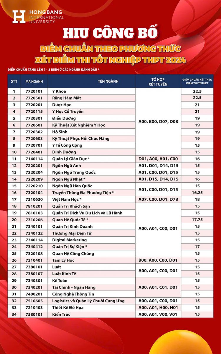 HIU công bố điểm chuẩn ĐH chính quy năm 2024 - ảnh 2