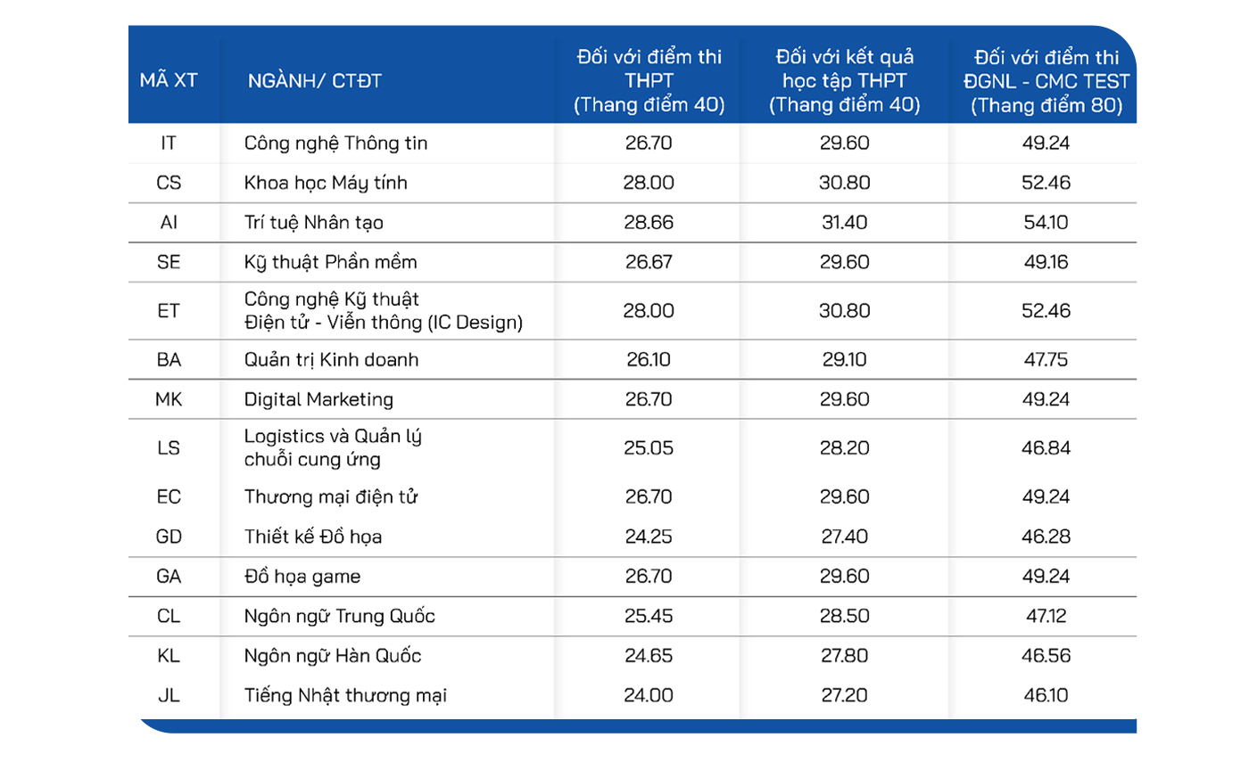 Trường Đại học CMC xét tuyển bổ sung 300 chỉ tiêu năm 2025 - Ảnh 4 Trường Đại học CMC xét tuyển bổ sung 300 chỉ tiêu năm 2025 - Ảnh 4