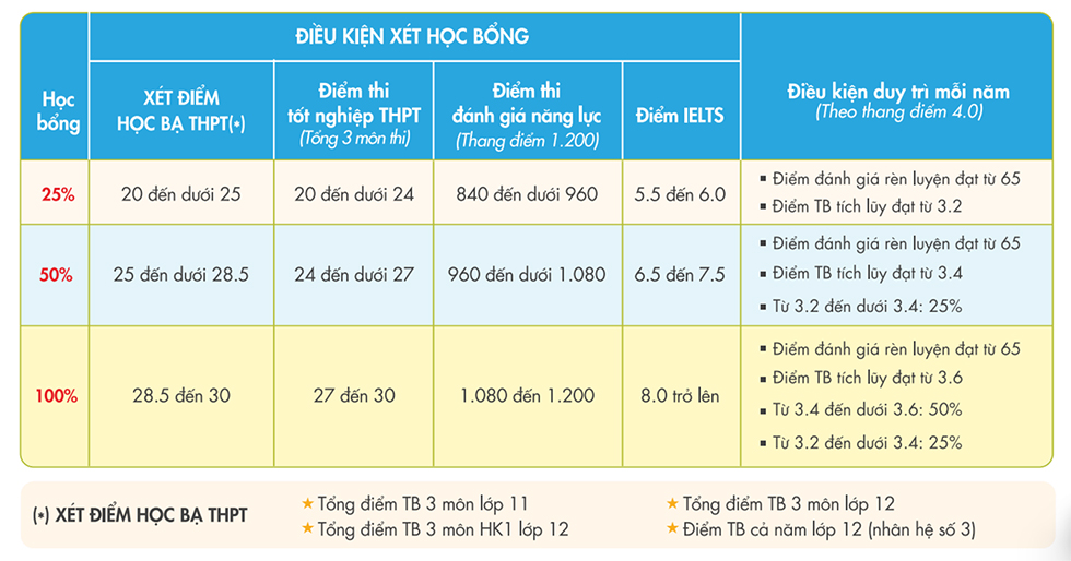 Hơn 300 suất học bổng cho chương trình cử nhân quốc tế UEF năm 2026 - Ảnh 4