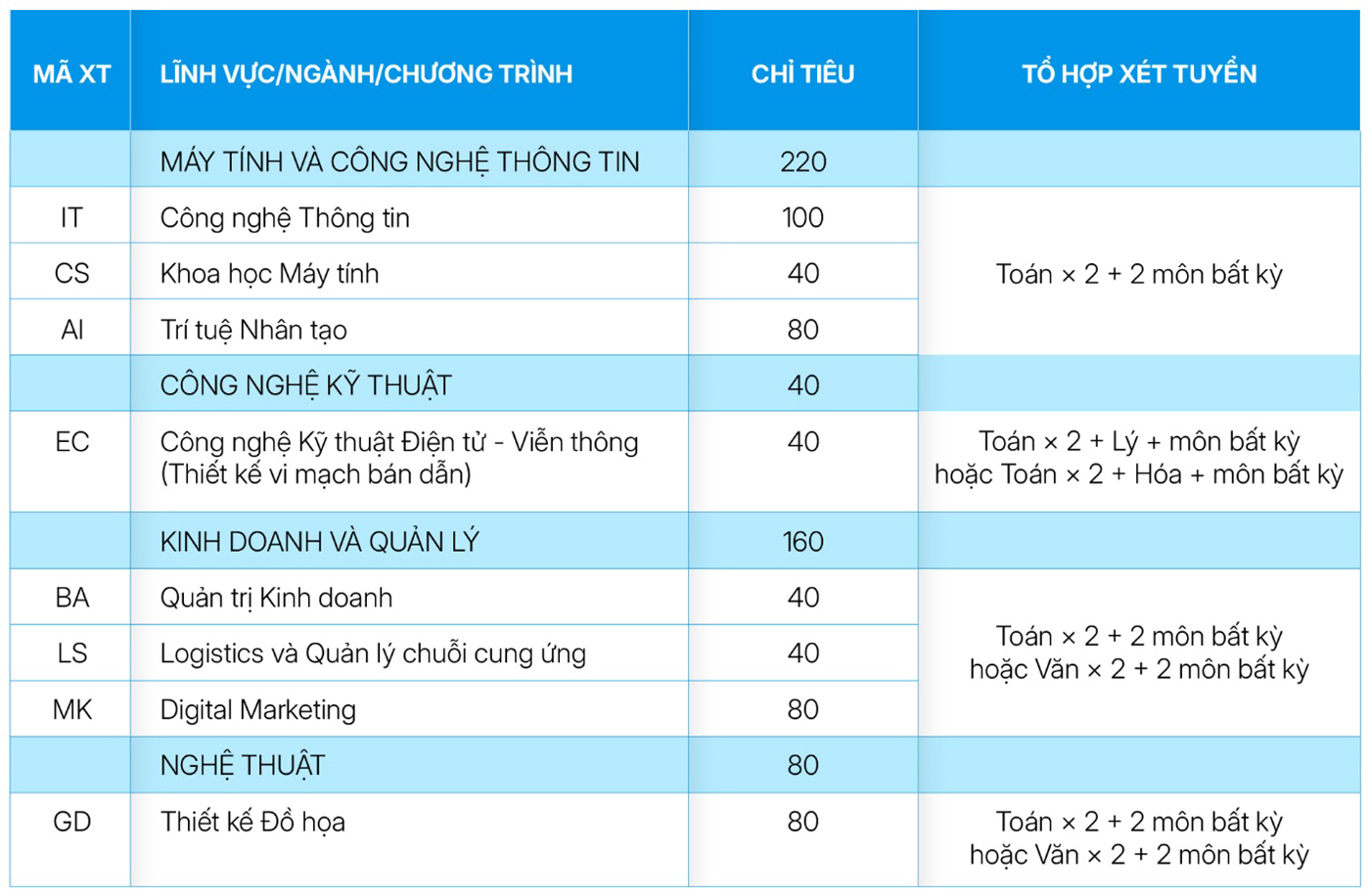 Trường Đại học CMC tuyển sinh tại cơ sở TP.HCM, tặng iPad cho tân sinh viên - Ảnh 4