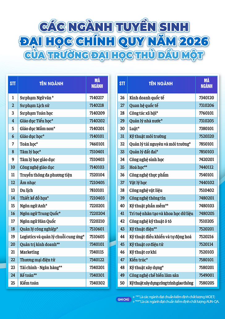 Trường đại học Thủ Dầu Một tuyển sinh 50 ngành chính quy năm 2026 - Ảnh 4 Trường đại học Thủ Dầu Một tuyển sinh 50 ngành chính quy năm 2026 - Ảnh 4