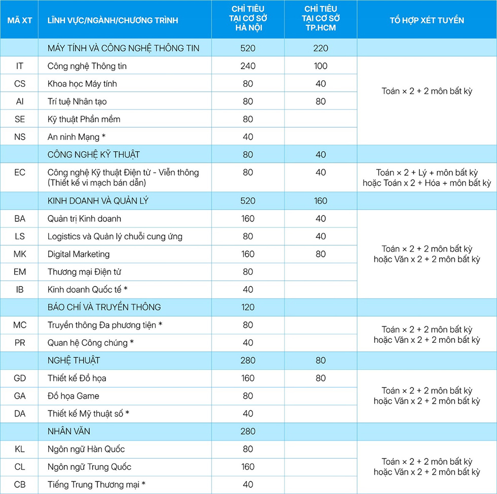 Trường Đại học CMC nhận hồ sơ xét học bạ 2026 - Ảnh 2