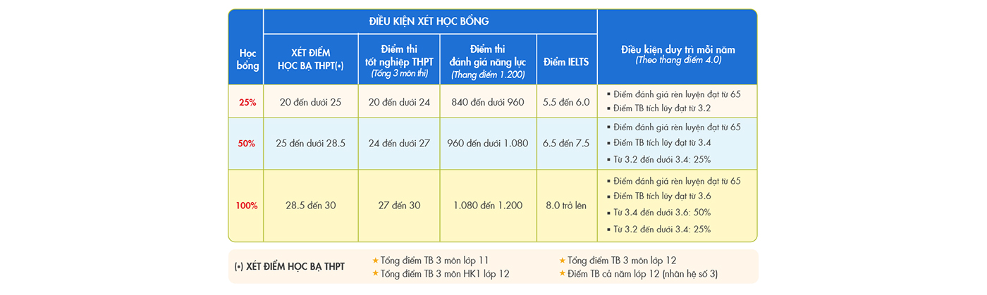 Xét học bạ vào Cử nhân quốc tế UEF: Chủ động lộ trình học tập toàn cầu - Ảnh 8 Xét học bạ vào Cử nhân quốc tế UEF: Chủ động lộ trình học tập toàn cầu - Ảnh 8