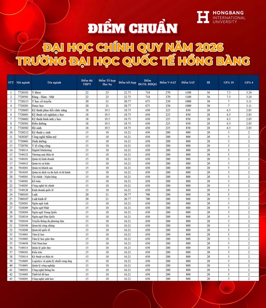 Trường Đại học Quốc tế Hồng Bàng công bố điểm chuẩn 2026 - Ảnh 2