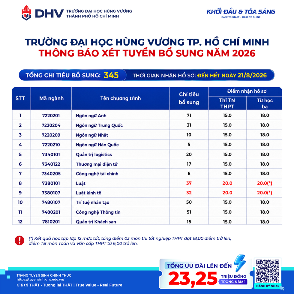DHV mở xét tuyển bổ sung, học bổng đến 100% và ưu đãi đến 23,25 triệu đồng - Ảnh 2