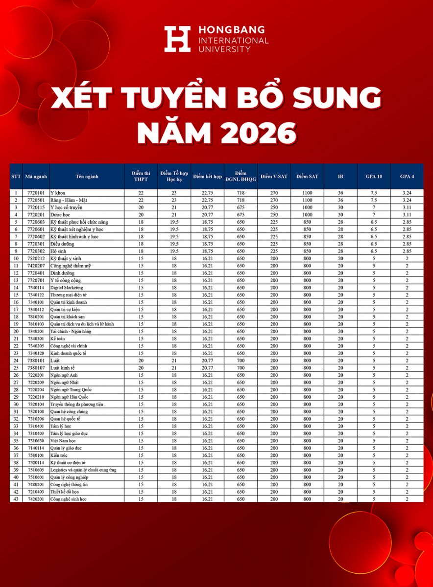 Trường Đại học Quốc tế Hồng Bàng nhận xét tuyển bổ sung 2026 - Ảnh 2