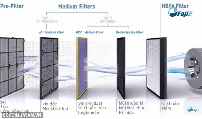 Máy hút ẩm phòng ngủ, văn phòng, gia đình FujiE HM-614EB - Ảnh 5 Máy hút ẩm phòng ngủ, văn phòng, gia đình FujiE HM-614EB - Ảnh 5