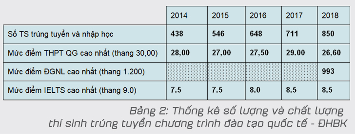 Đậu ĐH Bách Khoa bằng cách điều chỉnh nguyện vọng hợp lý - Ảnh 4 Đậu ĐH Bách Khoa bằng cách điều chỉnh nguyện vọng hợp lý - Ảnh 4