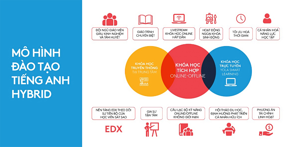 YOLA giới thiệu mô hình đào tạo tiếng Anh Hybrid - Ảnh 5 YOLA giới thiệu mô hình đào tạo tiếng Anh Hybrid - Ảnh 5