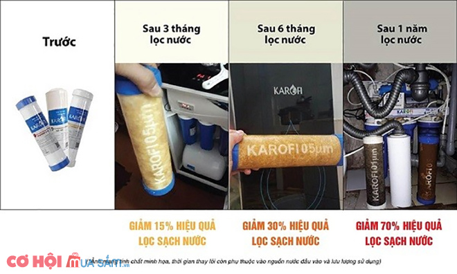 Thay lõi lọc nước Số 5 máy RO KAROFI -T33 GAC - Ảnh 4 Thay lõi lọc nước Số 5 máy RO KAROFI -T33 GAC - Ảnh 4