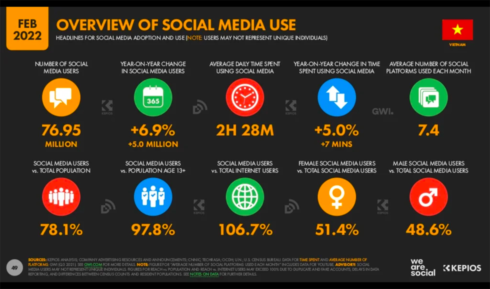 Vai trò của Digital Marketing - ngành học thống trị thế giới số - Ảnh 7 Vai trò của Digital Marketing - ngành học thống trị thế giới số - Ảnh 7