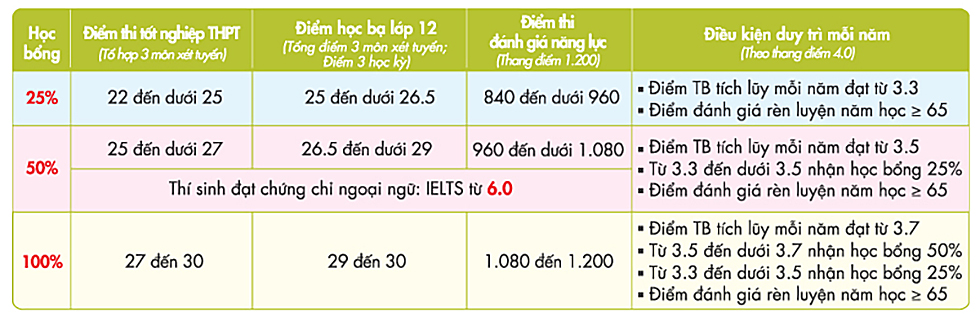 Trường đại học dự kiến xét tuyển học bạ bổ sung sau 23-8 - Ảnh 6 Trường đại học dự kiến xét tuyển học bạ bổ sung sau 23-8 - Ảnh 6