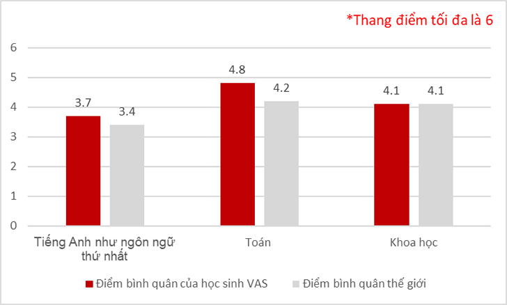 VAS chứng minh hành trình phát triển bền vững với thành tích trong kỳ thi Cambridge - Ảnh 5 VAS chứng minh hành trình phát triển bền vững với thành tích trong kỳ thi Cambridge - Ảnh 5