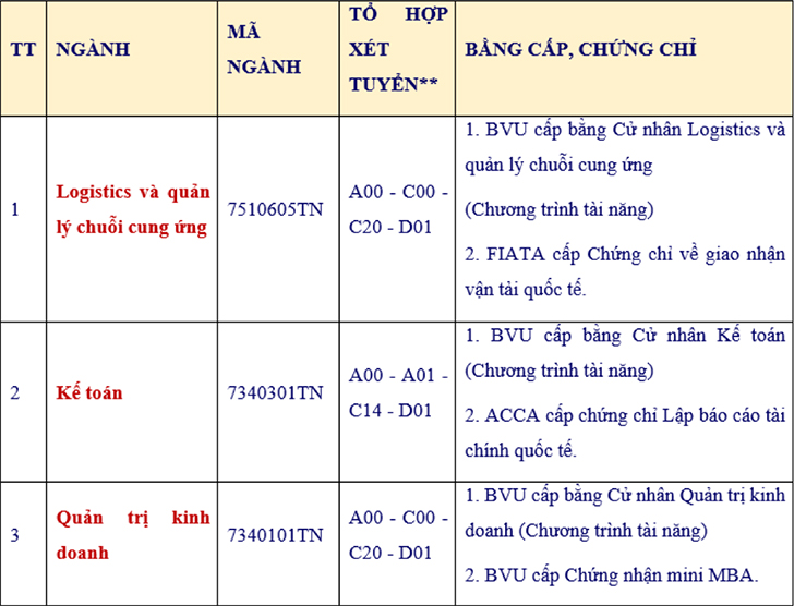 Trường Đại học Bà Rịa - Vũng Tàu công bố thông tin tuyển sinh năm 2023 - Ảnh 7 Trường Đại học Bà Rịa - Vũng Tàu công bố thông tin tuyển sinh năm 2023 - Ảnh 7