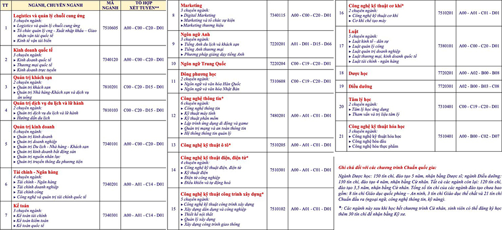 Trường Đại học Bà Rịa - Vũng Tàu công bố thông tin tuyển sinh năm 2023 - Ảnh 5 Trường Đại học Bà Rịa - Vũng Tàu công bố thông tin tuyển sinh năm 2023 - Ảnh 5