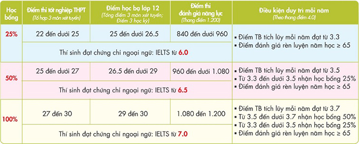 Học tốt tiếng Anh, nhận học bổng lên đến 100% khi xét tuyển vào UEF - Ảnh 4 Học tốt tiếng Anh, nhận học bổng lên đến 100% khi xét tuyển vào UEF - Ảnh 4