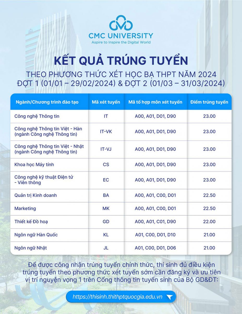 Trường Đại học CMC công bố kết quả trúng tuyển đợt 1 và 2 Trường Đại học CMC công bố kết quả trúng tuyển đợt 1 và 2