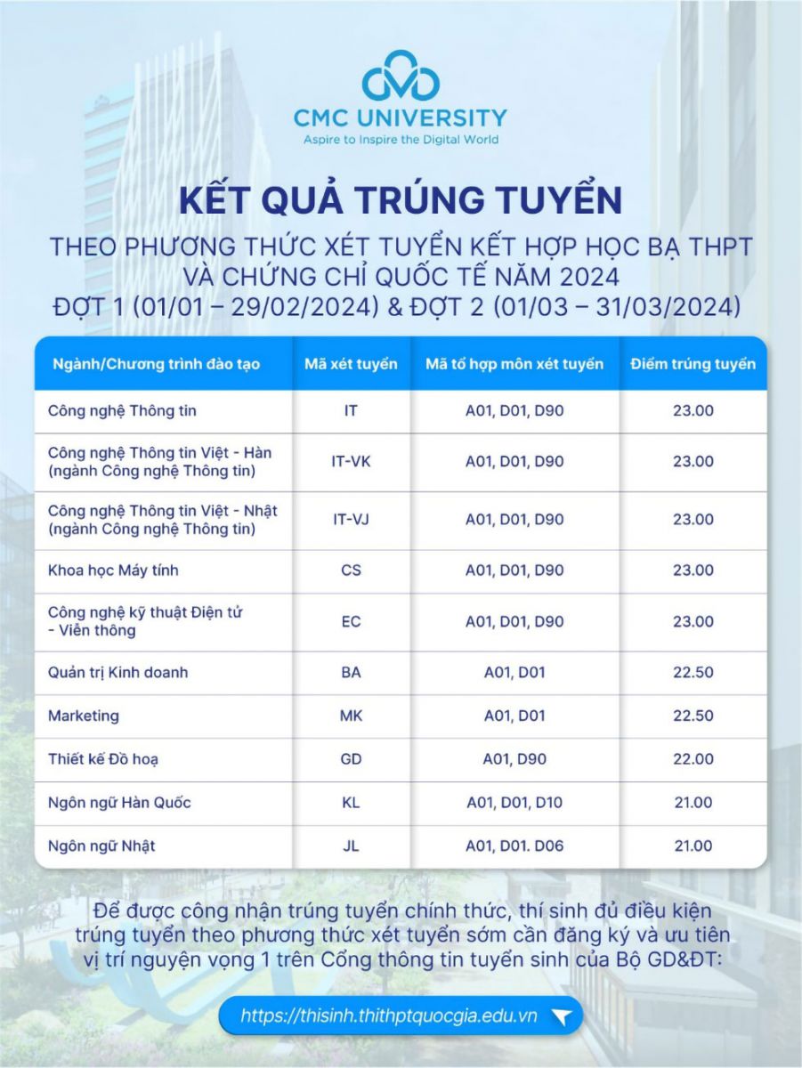 Trường Đại học CMC công bố kết quả trúng tuyển đợt 1 và 2 Trường Đại học CMC công bố kết quả trúng tuyển đợt 1 và 2