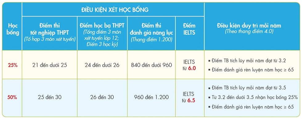Học bổng cho thí sinh xét tuyển sớm chương trình Gloucestershire Vietnam - ảnh 3 Học bổng cho thí sinh xét tuyển sớm chương trình Gloucestershire Vietnam - ảnh 3