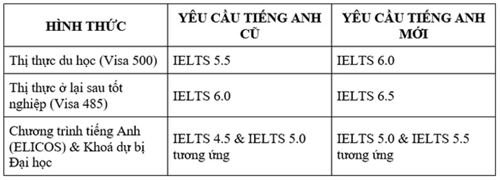 Du học sinh Việt Nam cần làm gì khi Úc siết chặt chính sách? Du học sinh Việt Nam cần làm gì khi Úc siết chặt chính sách?