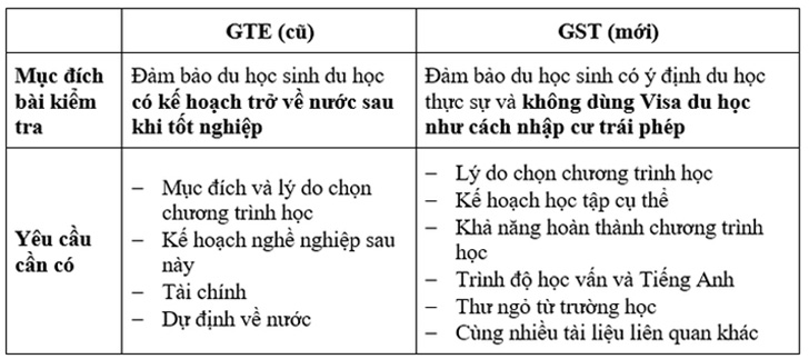 Du học sinh Việt Nam cần làm gì khi Úc siết chặt chính sách? Du học sinh Việt Nam cần làm gì khi Úc siết chặt chính sách?
