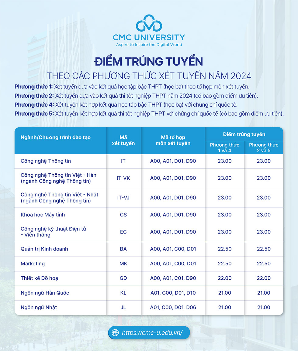 Trường đại học CMC lấy điểm chuẩn trúng tuyển từ 21 điểm - ảnh 3 Trường đại học CMC lấy điểm chuẩn trúng tuyển từ 21 điểm - ảnh 3