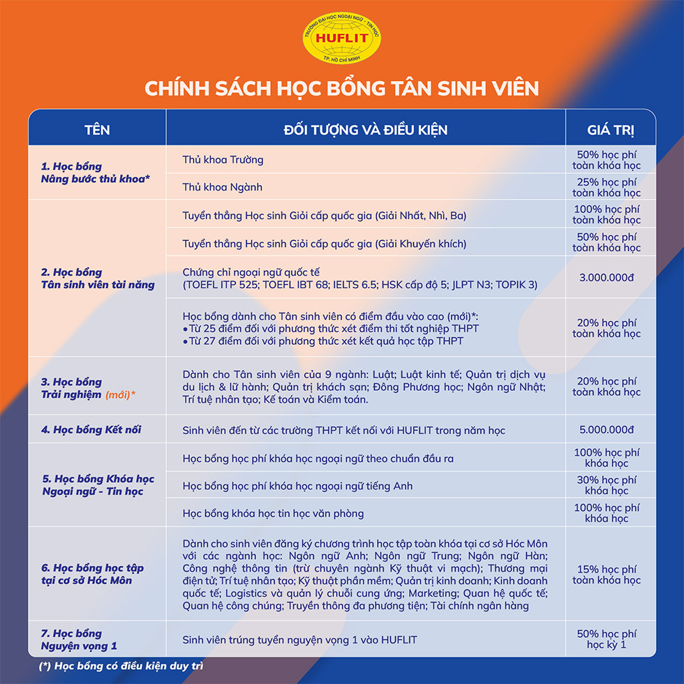 Thí sinh hào hứng với chính sách học bổng lên đến 100% học phí tại HUFLIT Thí sinh hào hứng với chính sách học bổng lên đến 100% học phí tại HUFLIT